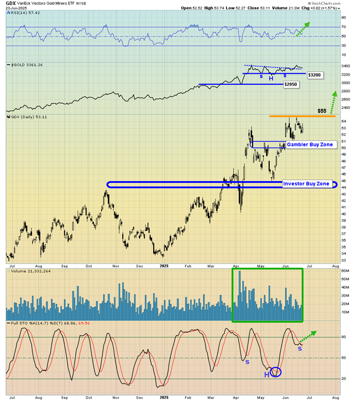 GDX-Daily Chart