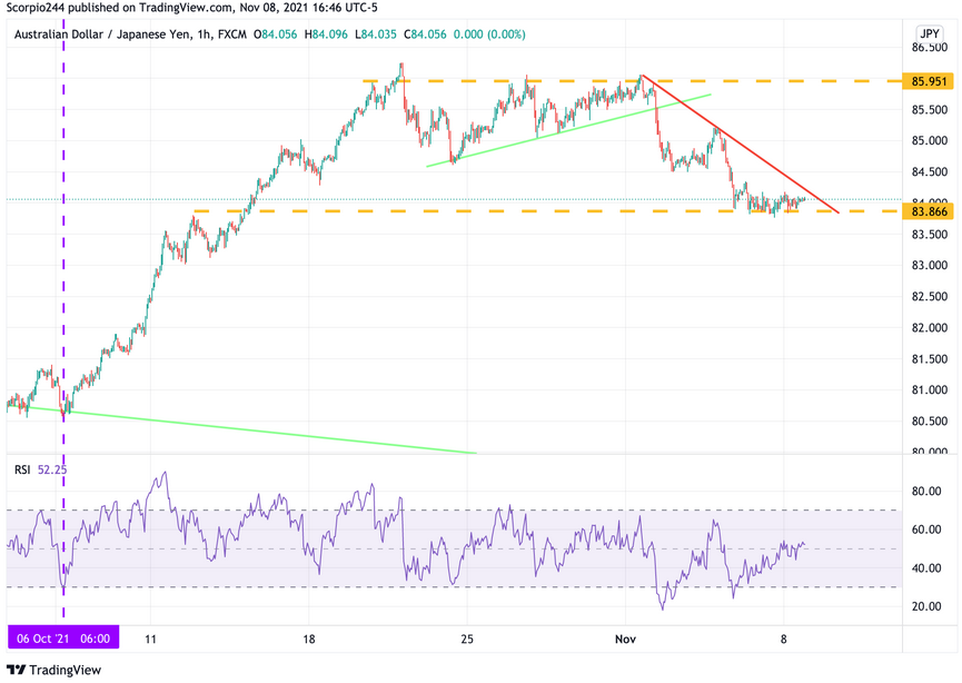 AUD/JPY 1-Hr Chart