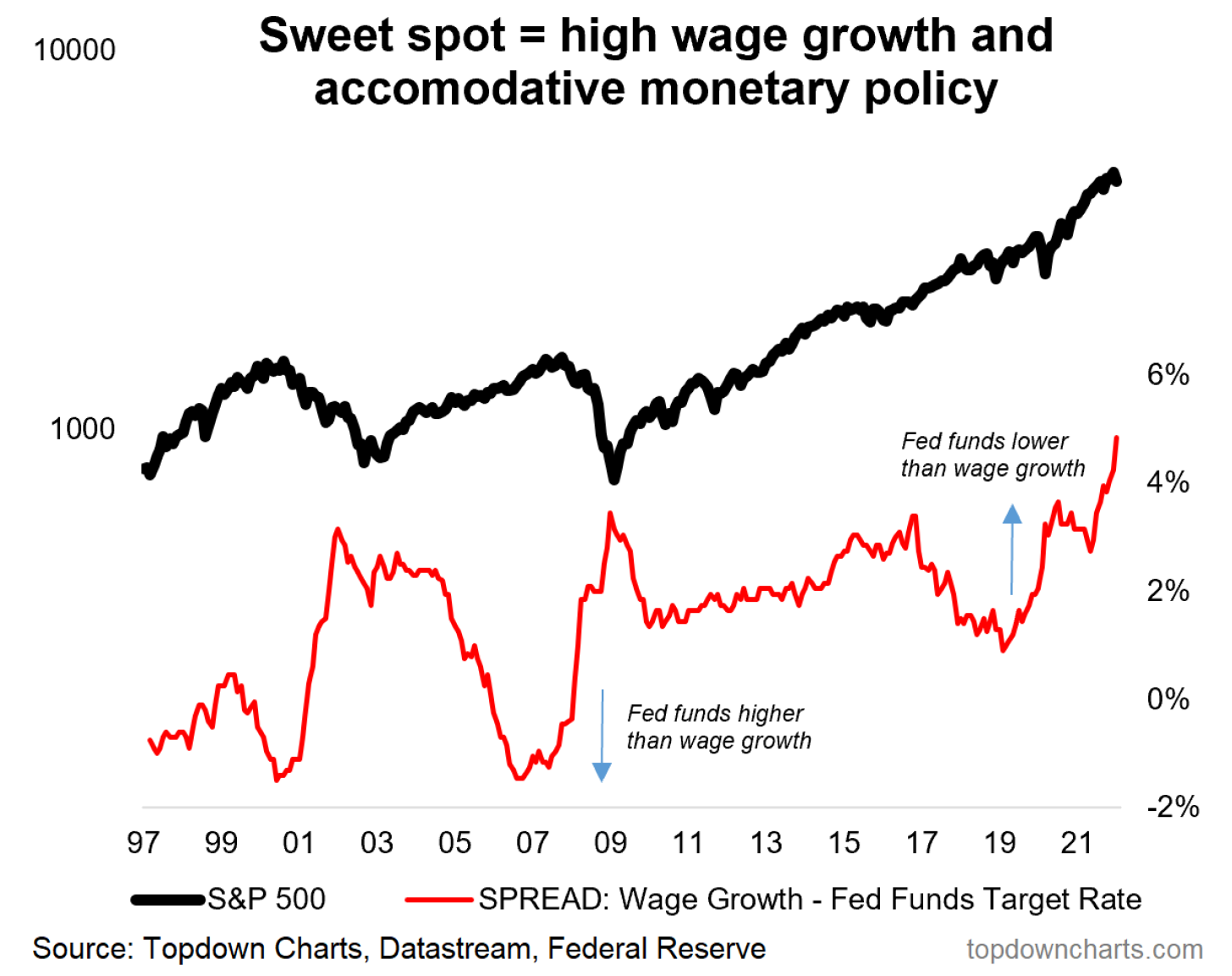Fed Sweet Spot Indicator