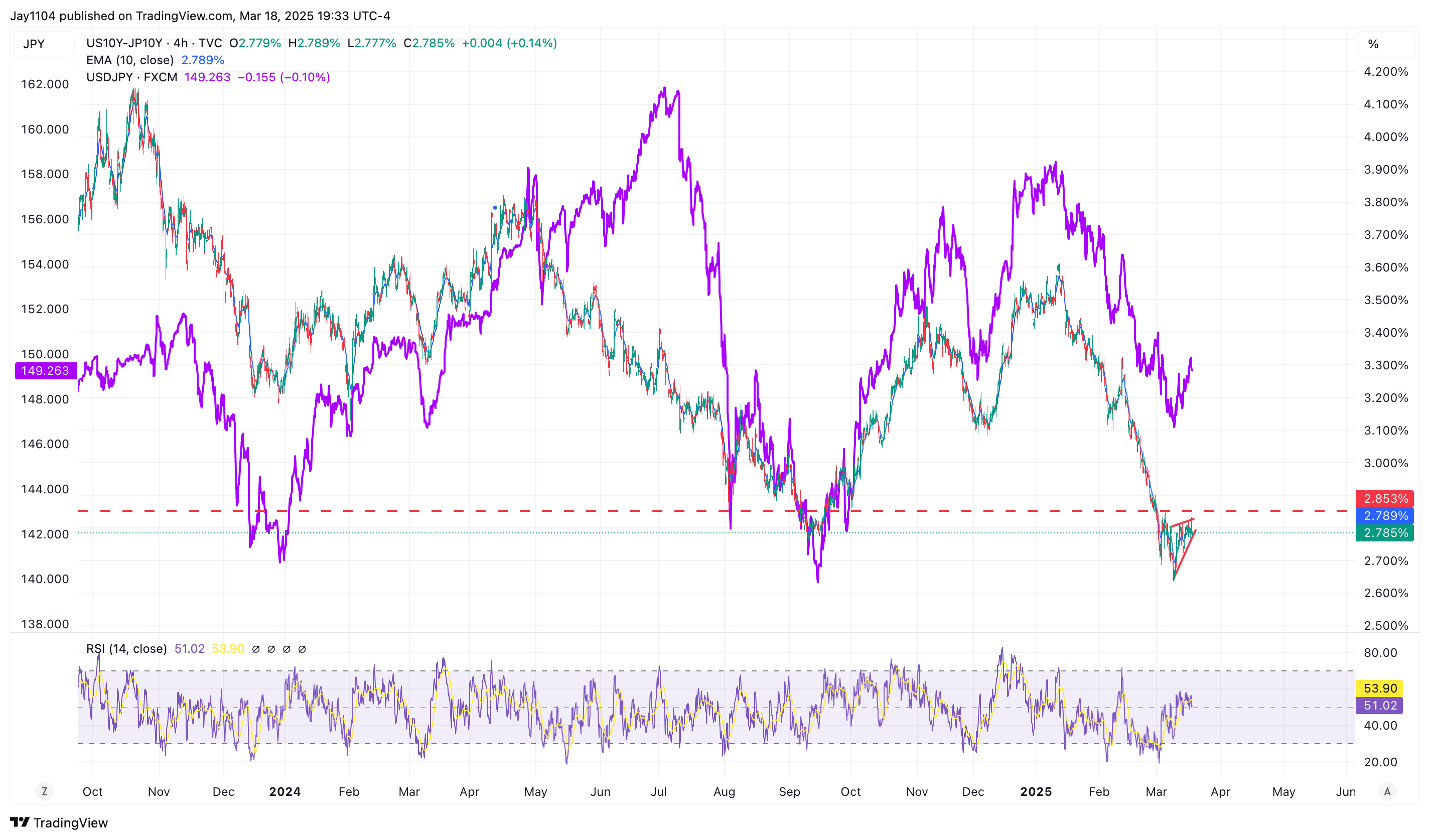 US10Y-JP10Y-4-Hour Chart