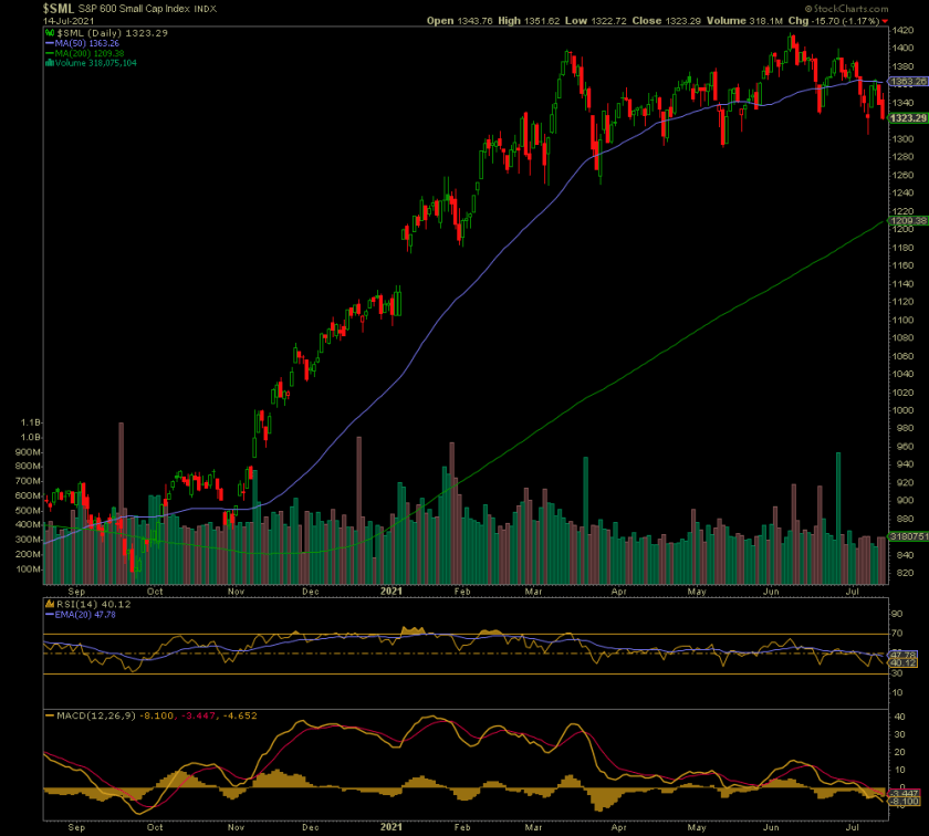 S&P Small Cap Chart