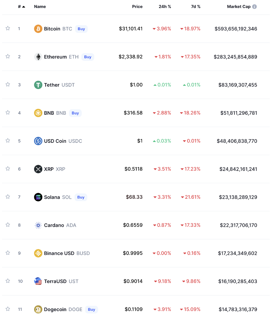 Top cryptomonnaies