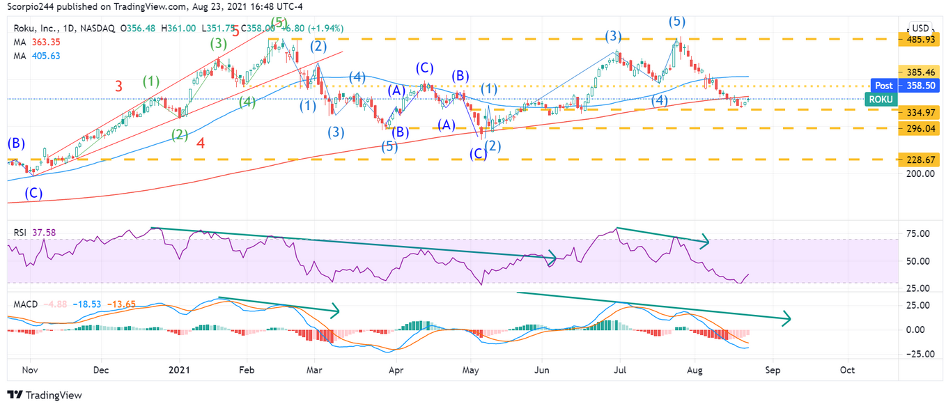 Roku Inc Daily Chart