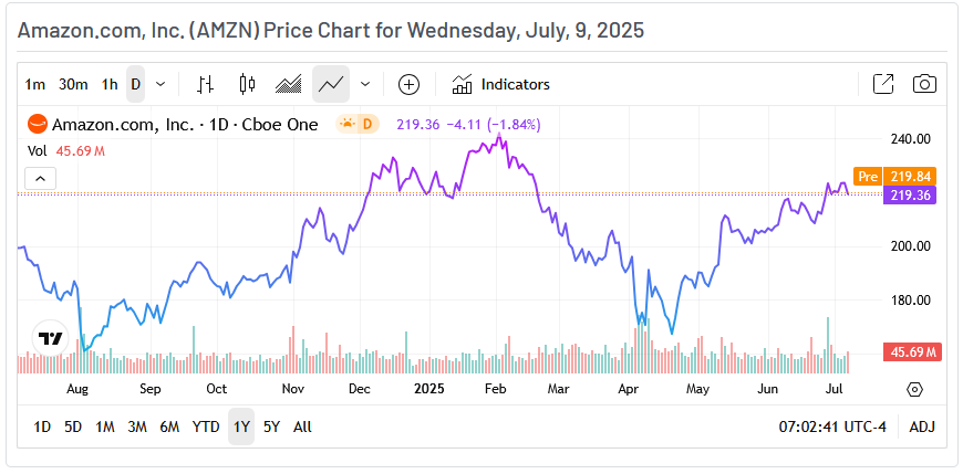 Amazon Price Chart