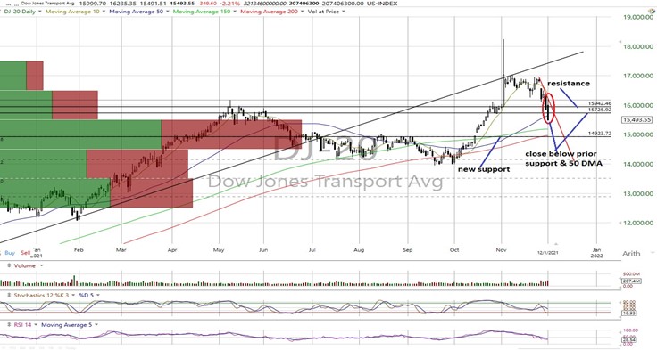 DJT Daily Chart