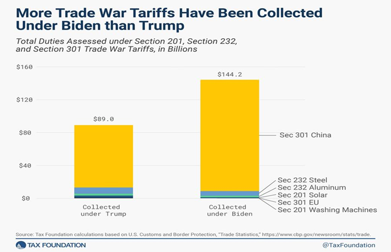 Biden vs Trump-Trade War Tariff Collection