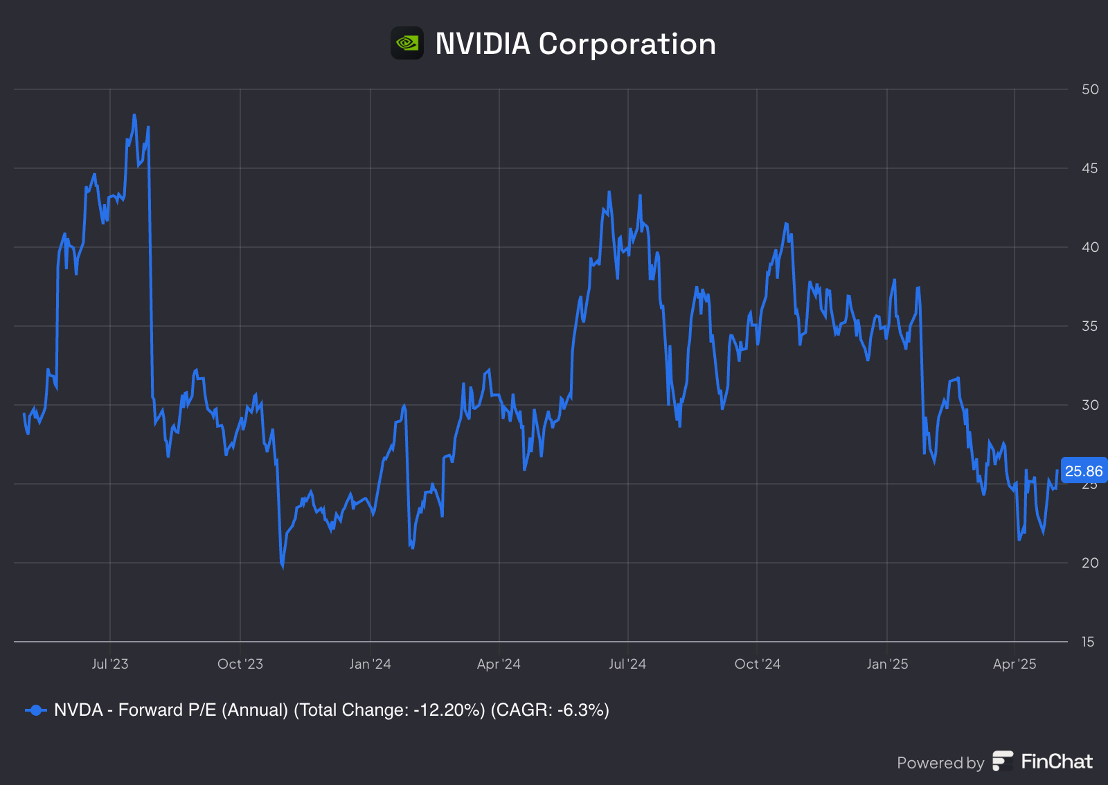Nvidia Stock Chart