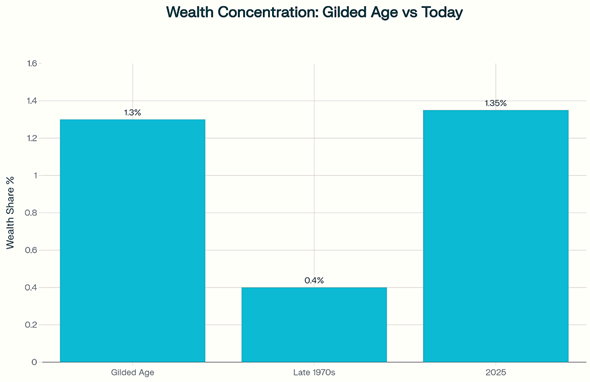Wealth Concentration-Glided Age vs Today
