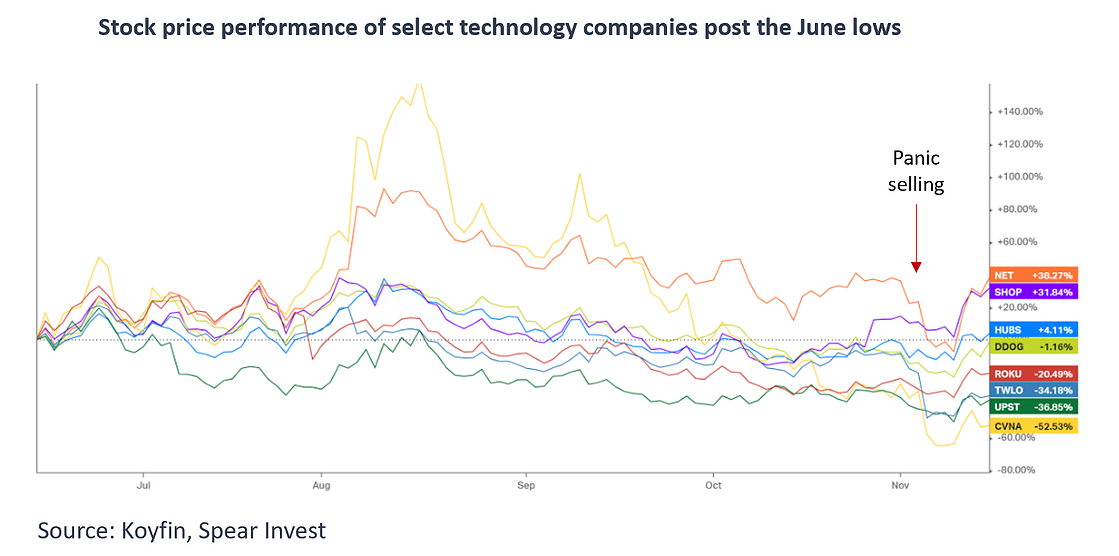 Stock Price Performance Of Select Tech Companies