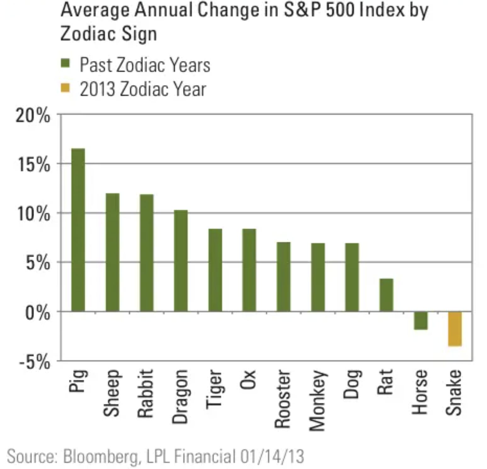 Avg Annual Change in S&P 500