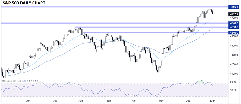 S&P 500-Daily Chart