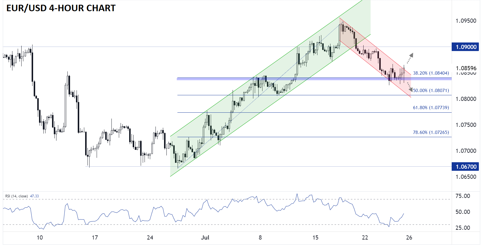 EUR/USD-4-Hour Chart