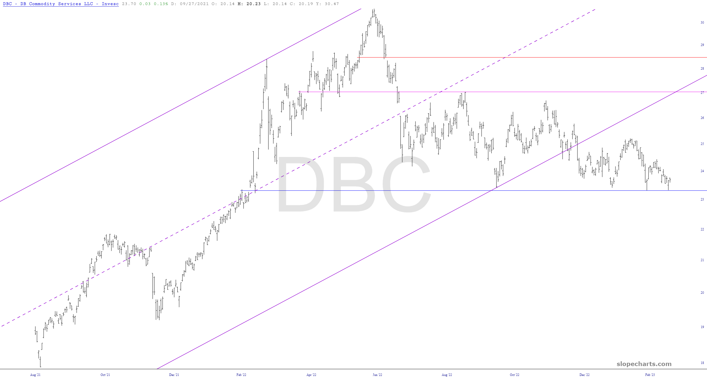 DBC Price Chart