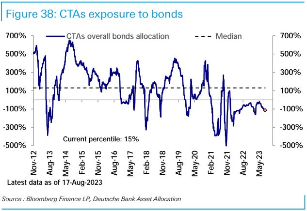Bonds CTA Exposure