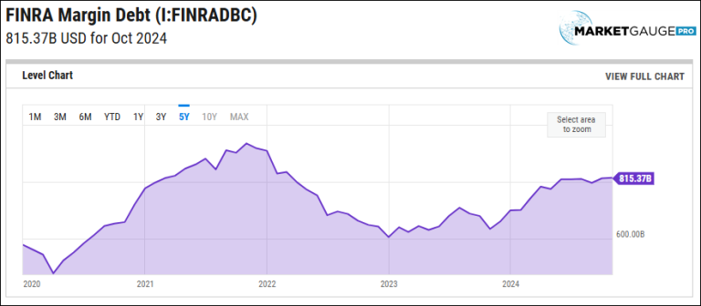 FINRA Margin Debt