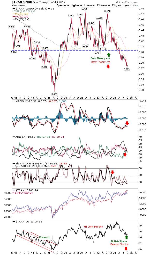 TRAN-INDU Ratio-Weekly Chart