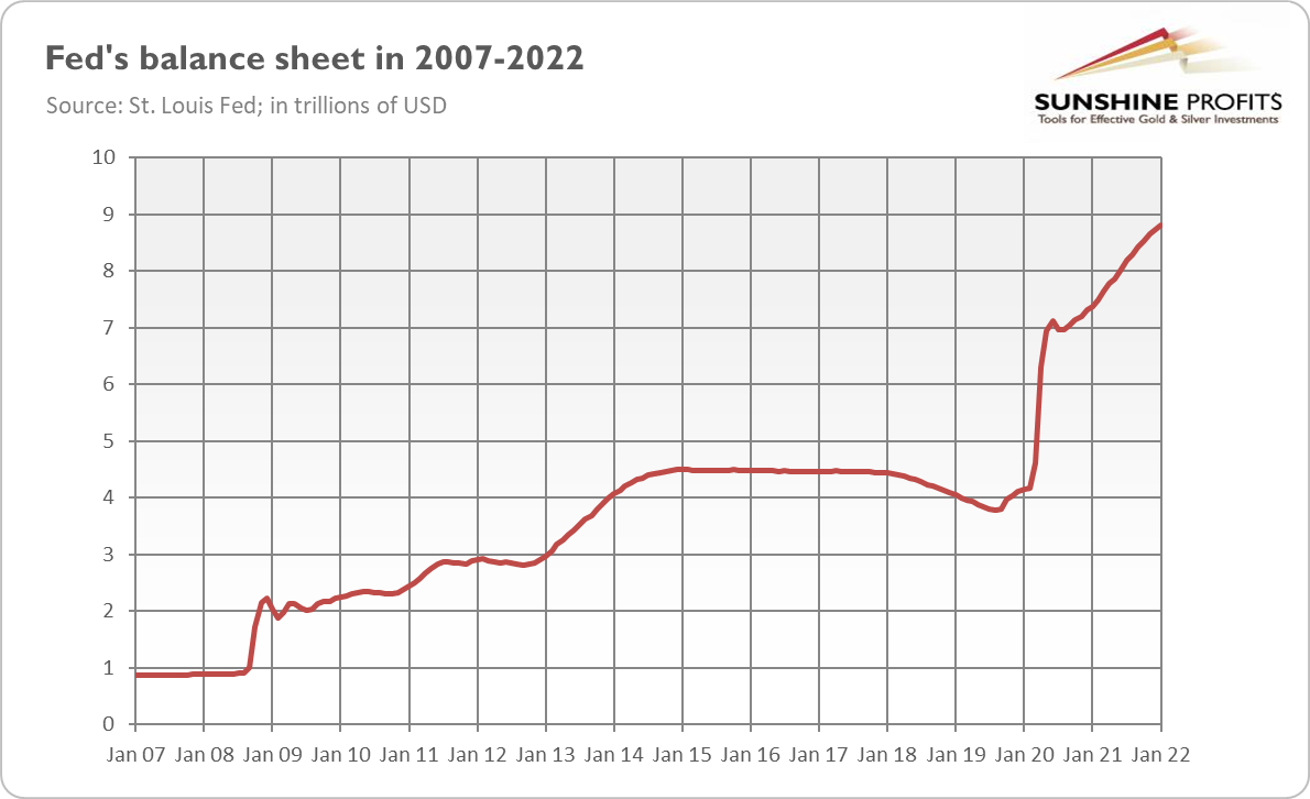 Fed's Balance Sheet