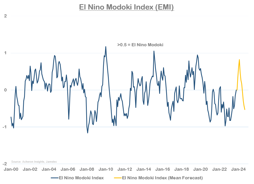 El Nino Modoki Index