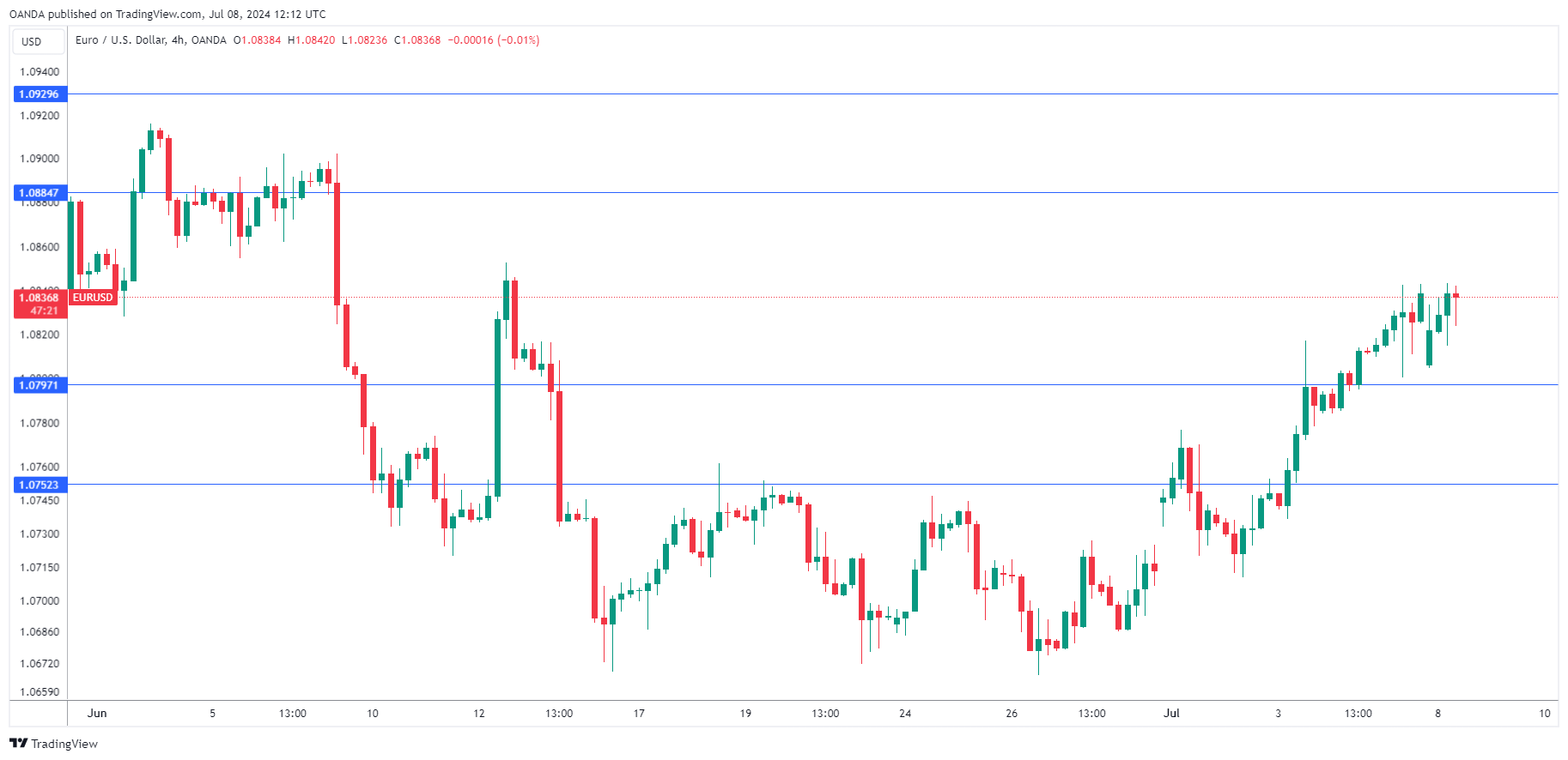 EUR/USD-4-Hour Chart