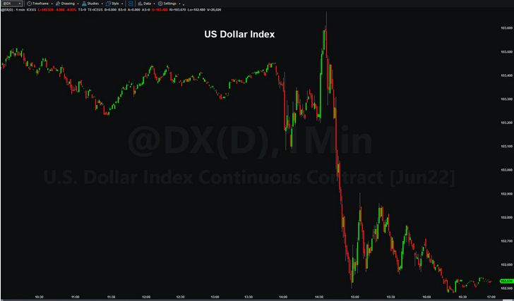 US Dollar Index Chart