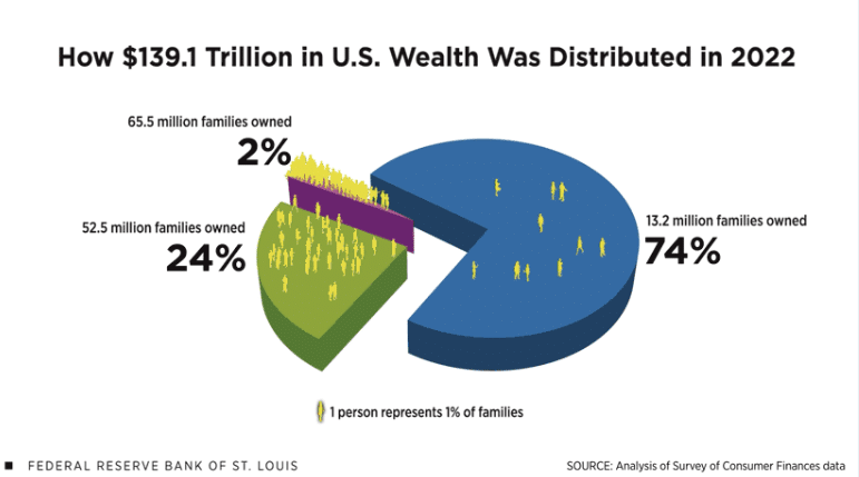 US Wealth Distribution