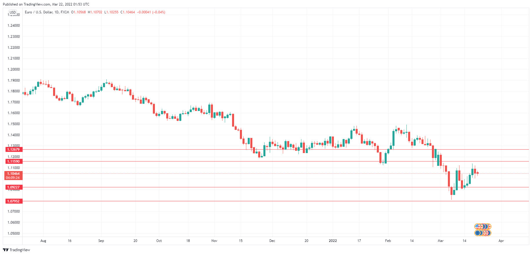 EUR/USD Daily Chart