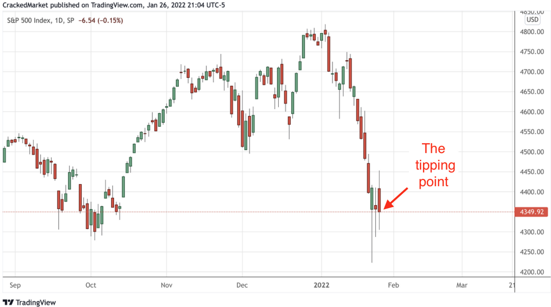 S&P 500 Index Daily Chart