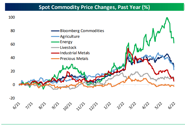 Spot Commodity Price Changes, Past Year (%)