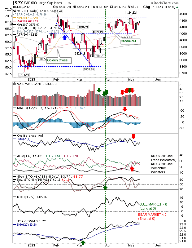 SPX Daily Chart