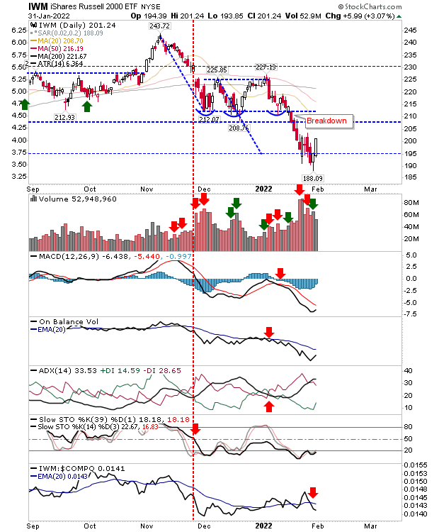 IWM Daily Chart