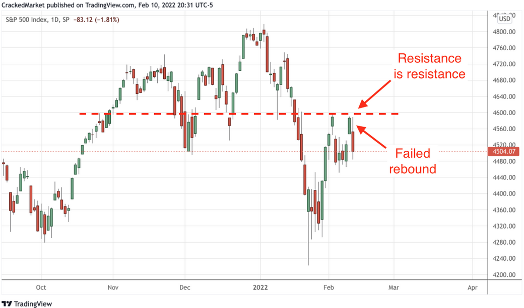 S&P 500 Index Daily Chart