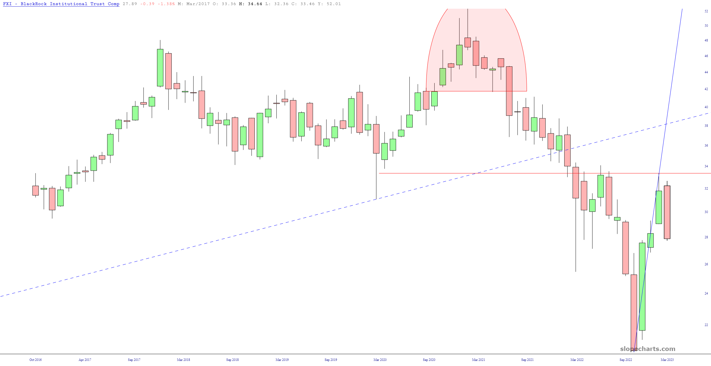 FXI Chart