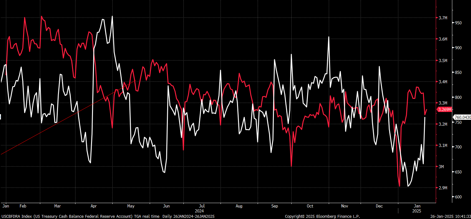 US Treasury Cash Balance