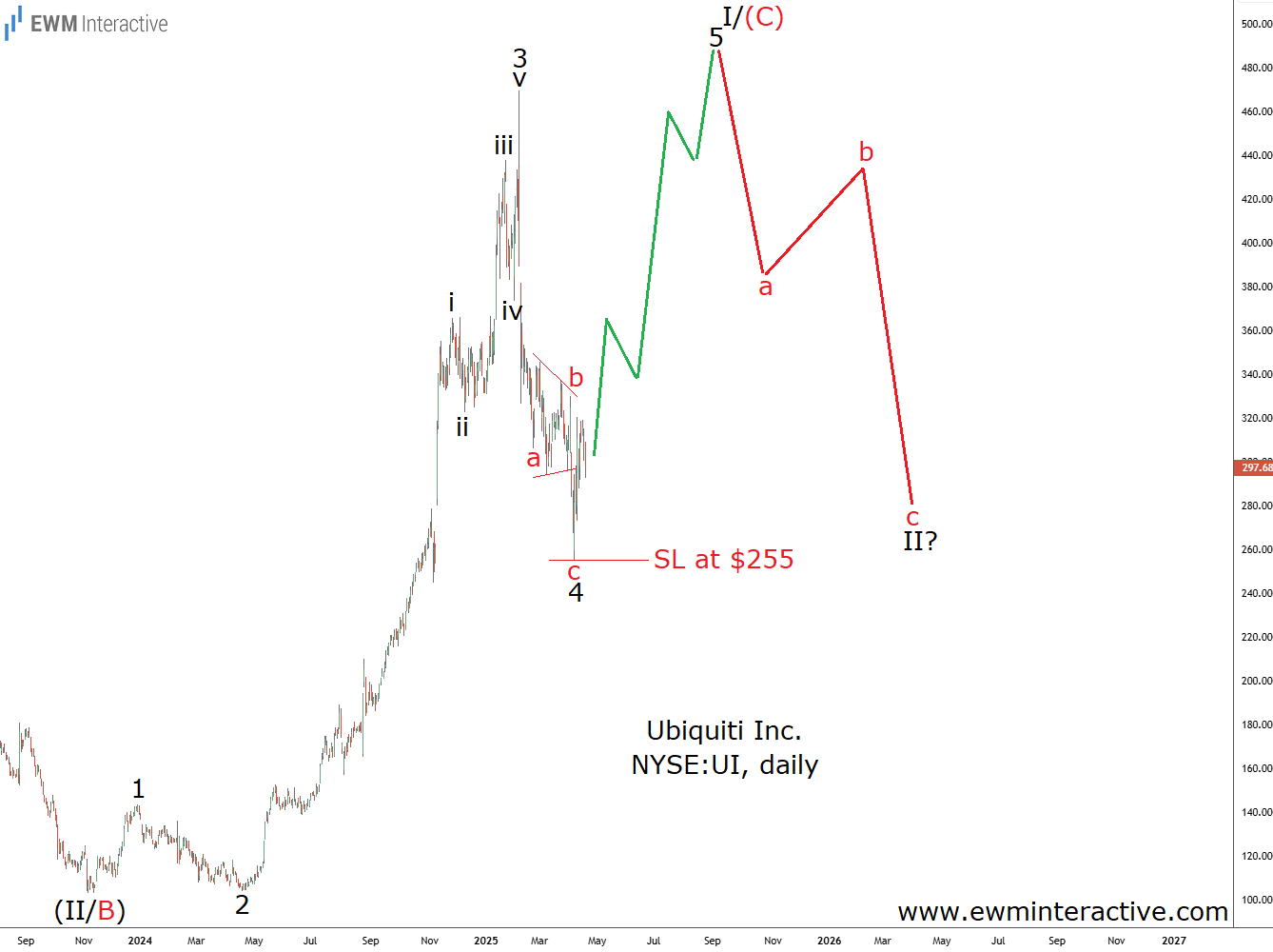 Ubiquiti Stock-Daily Chart