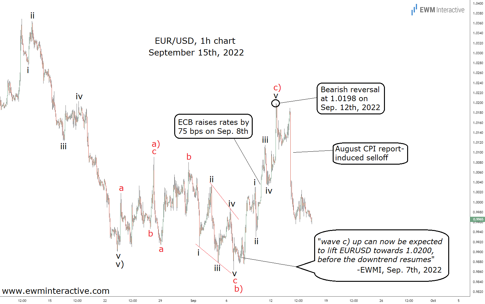 EURUSD 1-Hr Chart, 15-Sep-2022