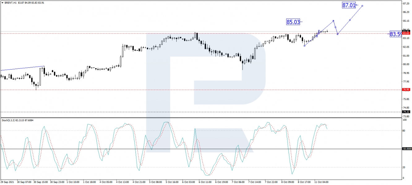 Brent 1-hour price chart.