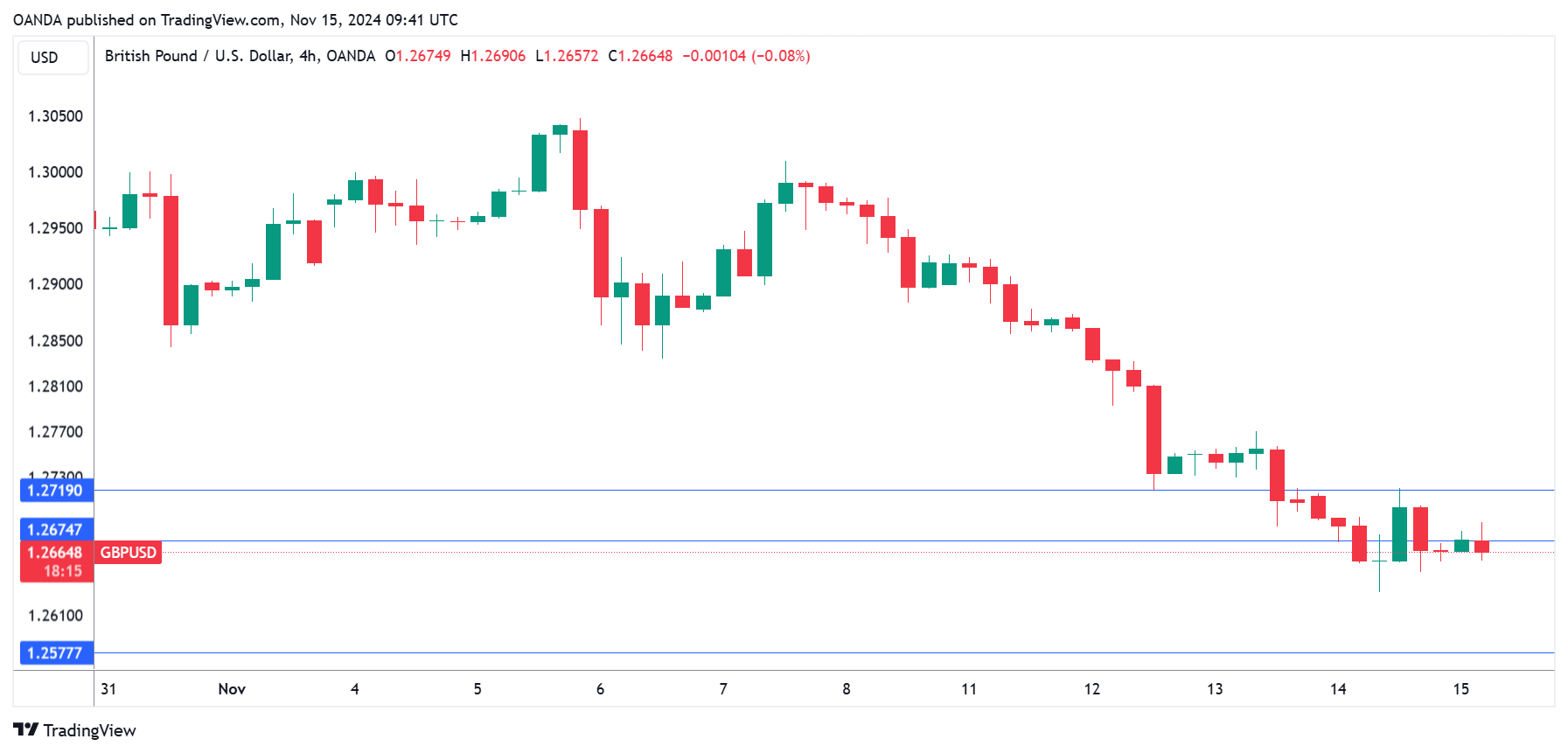 GBP/USD-4-Hour Chart