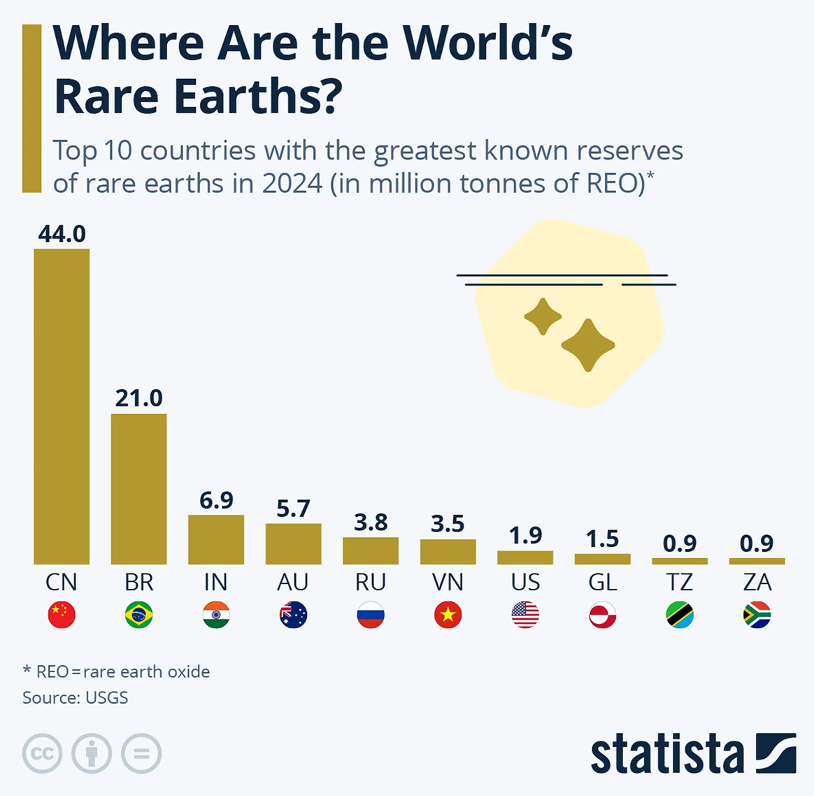 Rare Earths Reserves