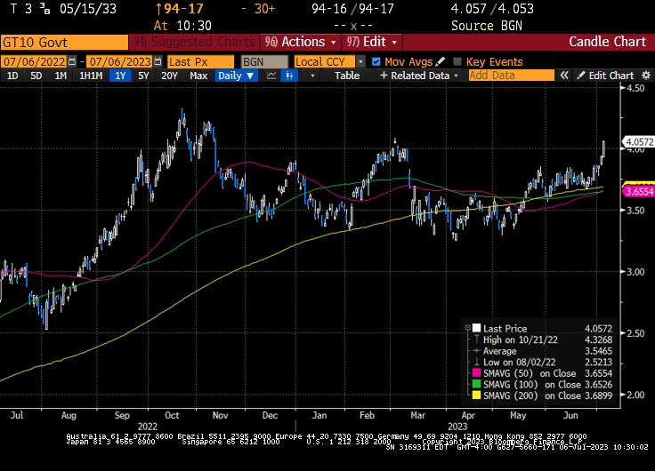 GT10 Govt Yields Chart