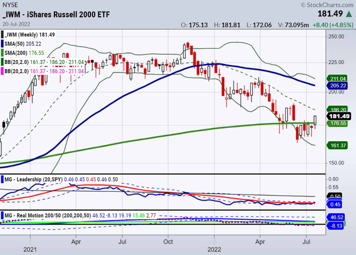 IWM-Weekly Chart