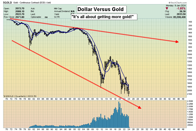 Gold-Quarterly Chart