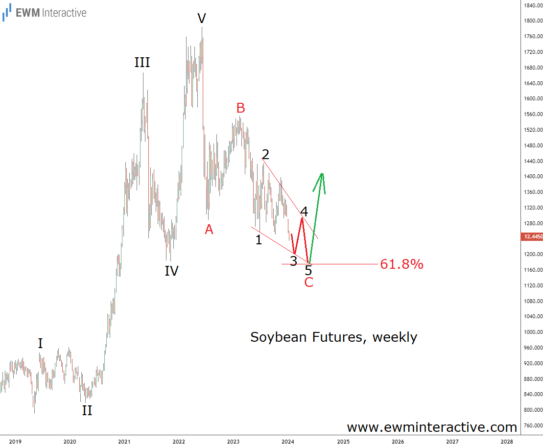 Soybeans Futures-Weekly Chart