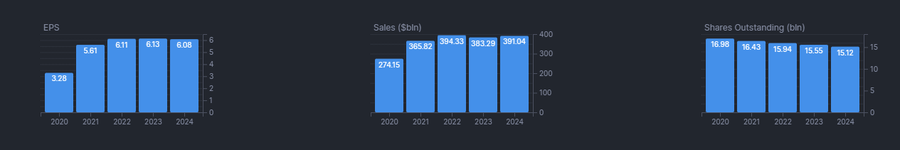 EPS-Sales-Shares