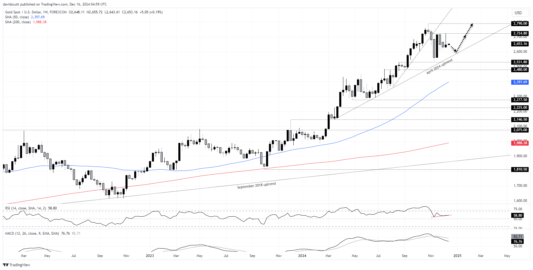 XAU/USD-Weekly Chart