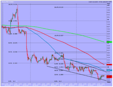 WTI Chart