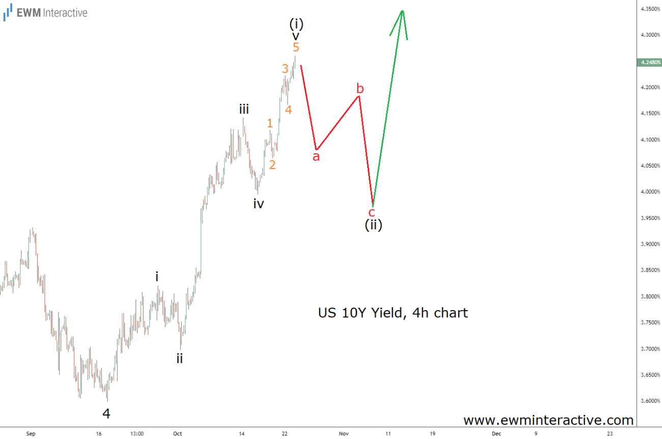 US 10-Year Yield-4-Hour Chart