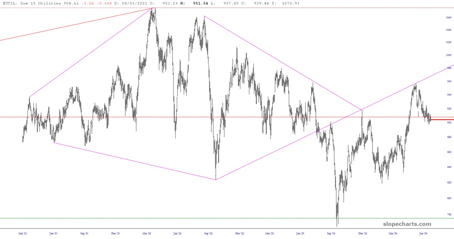 Dow Utility Chart