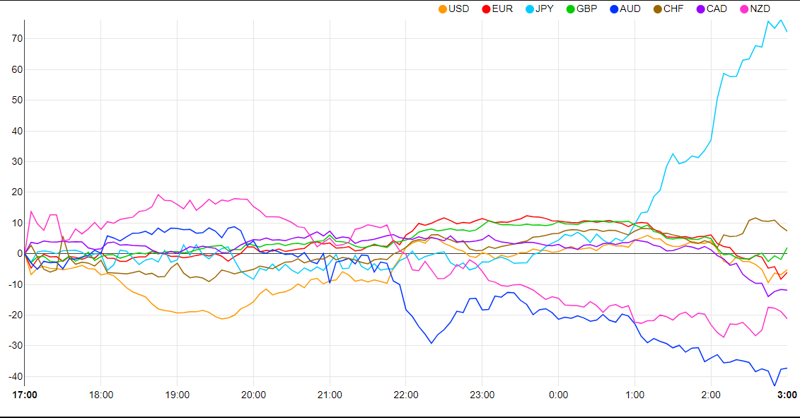 Currency Strength Chart