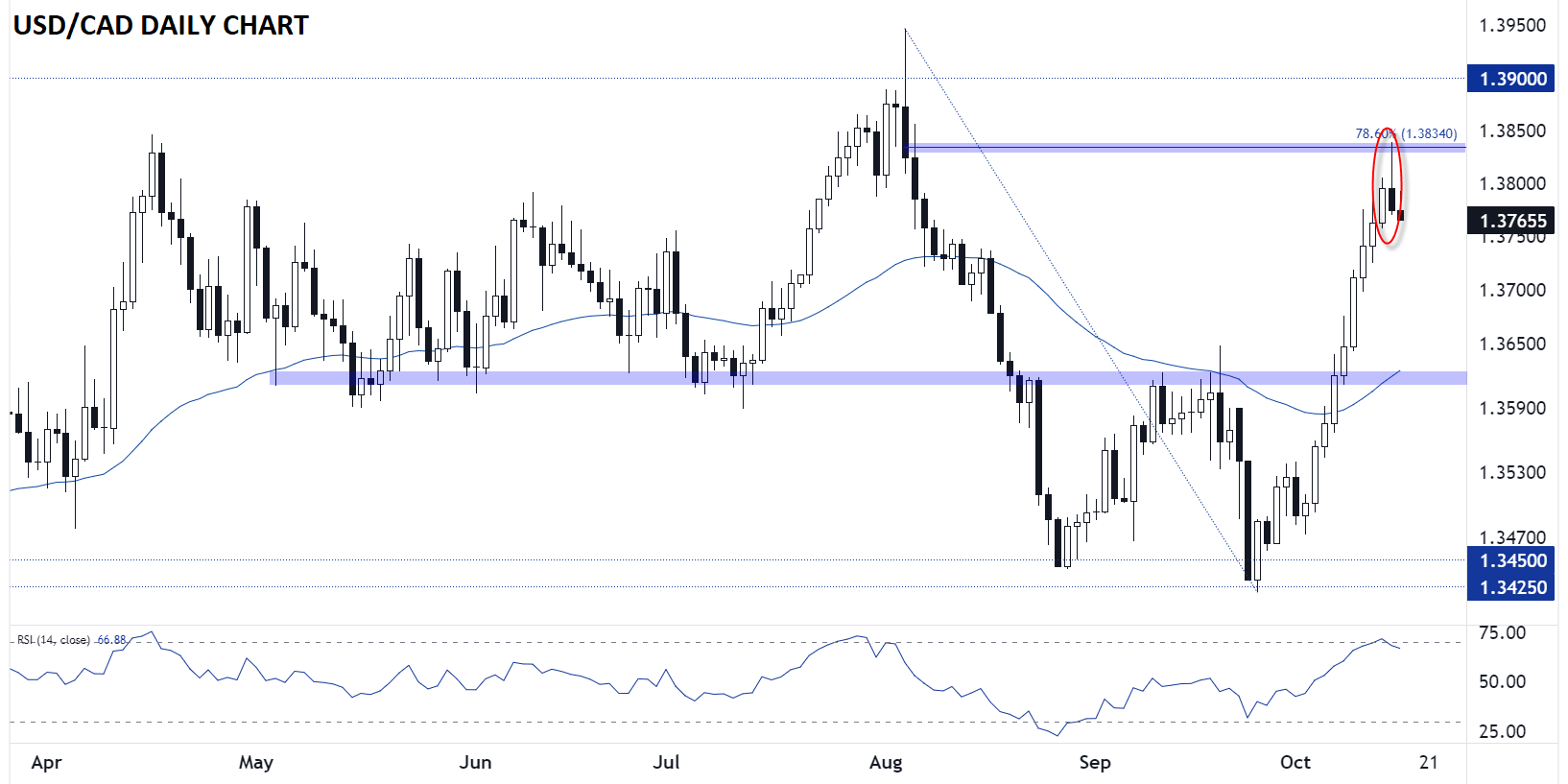 USD/CAD-Daily Chart