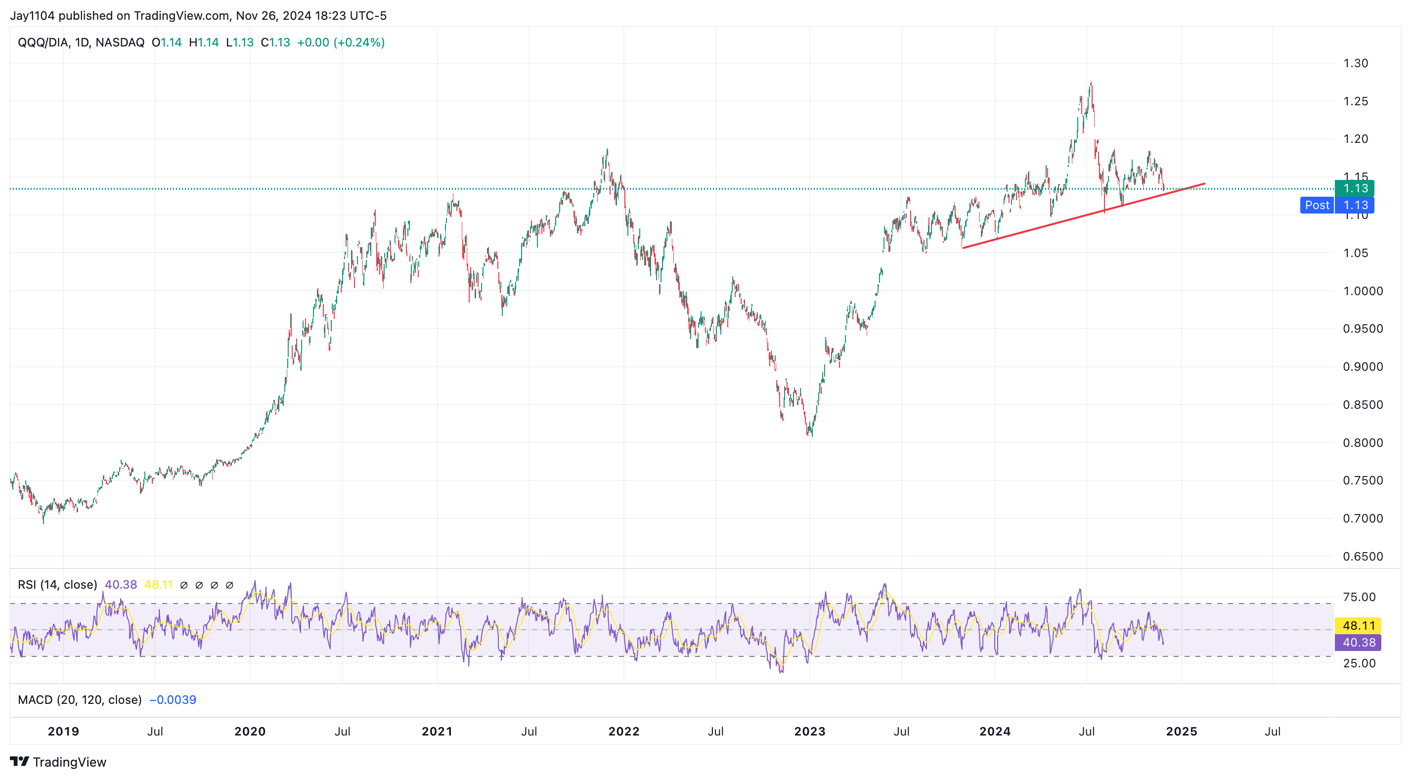 QQQ/DIA Ratio-Daily Chart